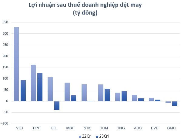 Thách thức bủa vây ngành dệt may: Loạt doanh nghiệp đặt kế hoạch lợi nhuận giảm sâu, số lượng lao động ngày một "teo tóp" - Ảnh 3.
