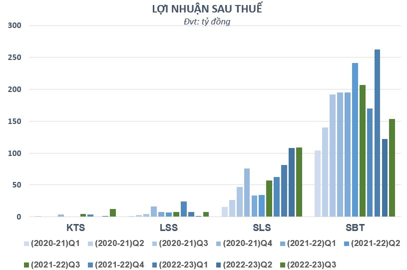 "Thiên thời, địa lợi", loạt doanh nghiệp mía đường báo lãi tăng mạnh quý đầu năm, xuất hiện cái tên "vượt đỉnh" lợi nhuận - Ảnh 2.