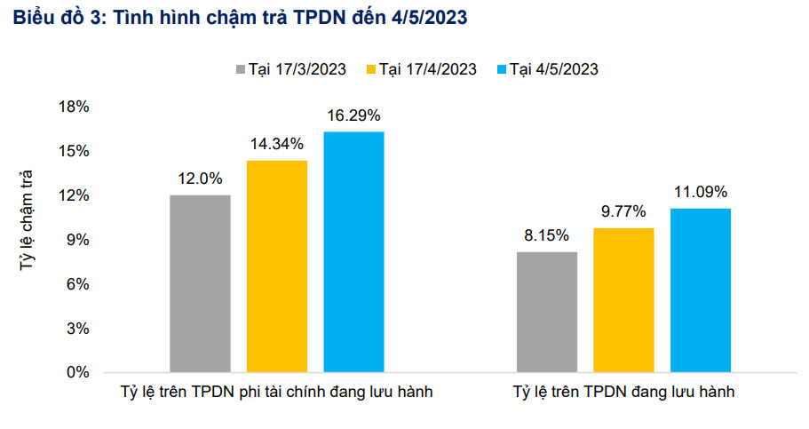 128 nghìn tỷ đồng trái phiếu doanh nghiệp chậm trả