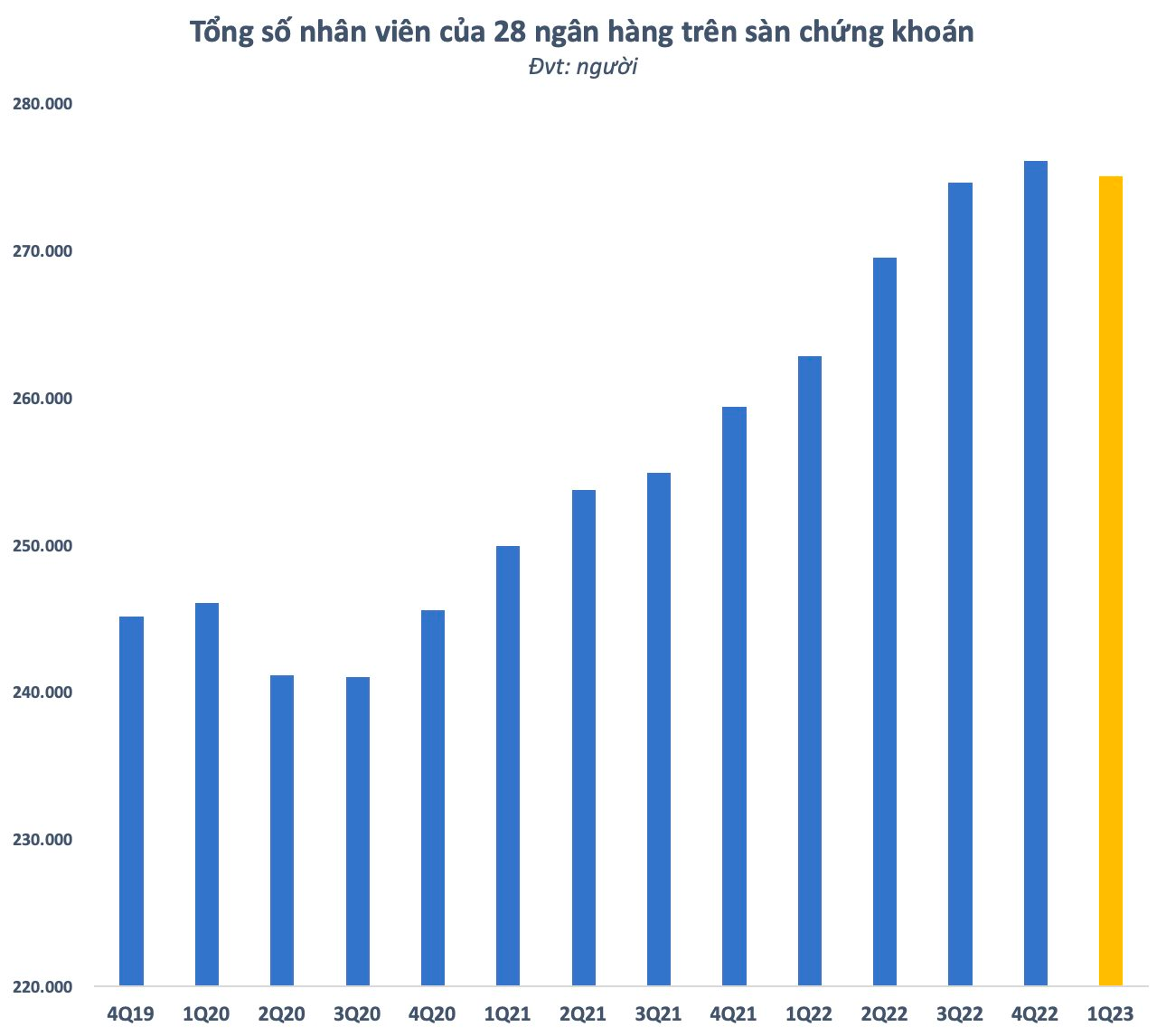 Số lượng nhân sự trong lĩnh vực tài chính – ngân hàng lần đầu sụt giảm sau gần 3 năm miệt mài tăng trưởng