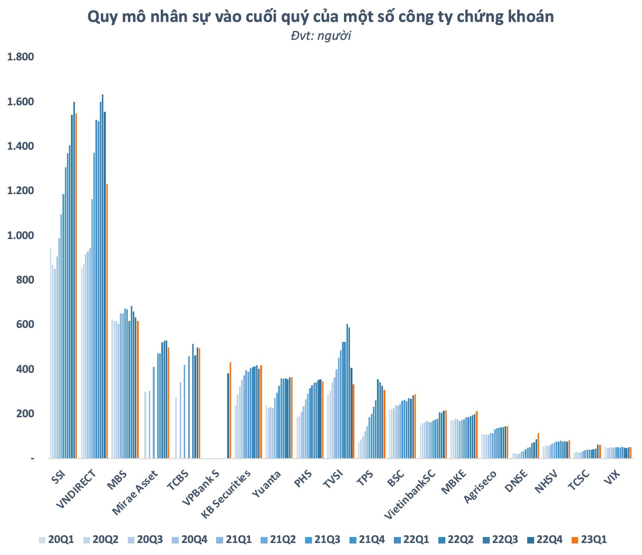 Số lượng nhân sự trong lĩnh vực tài chính - ngân hàng lần đầu sụt giảm sau gần 3 năm miệt mài tăng trưởng - Ảnh 3.