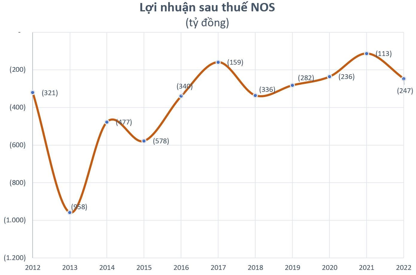 Loạt doanh nghiệp lên kế hoạch lỗ hàng trăm, thậm chí hàng nghìn tỷ đồng năm 2023, quá khứ từng lỗ "vượt kế hoạch" - Ảnh 3.