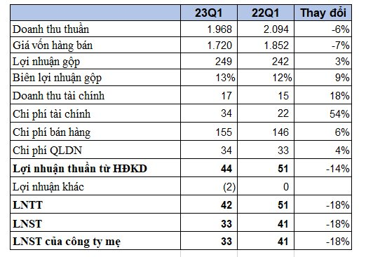 Cổ phiếu "dậy sóng” nhờ kỳ vọng đầu tư công, doanh nghiệp nhựa đường thị phần hàng đầu Việt Nam làm ăn ra sao trong quý 1? - Ảnh 1. Cổ phiếu "dậy sóng” nhờ kỳ vọng đầu tư công, doanh nghiệp nhựa đường thị phần hàng đầu Việt Nam làm ăn ra sao trong quý 1? - Ảnh 1.