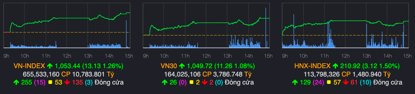 Thị trường chứng khoán tăng mạnh nhất 23 phiên, khối ngoại giảm bán, nhà đầu tư có nên “mua đuổi”?