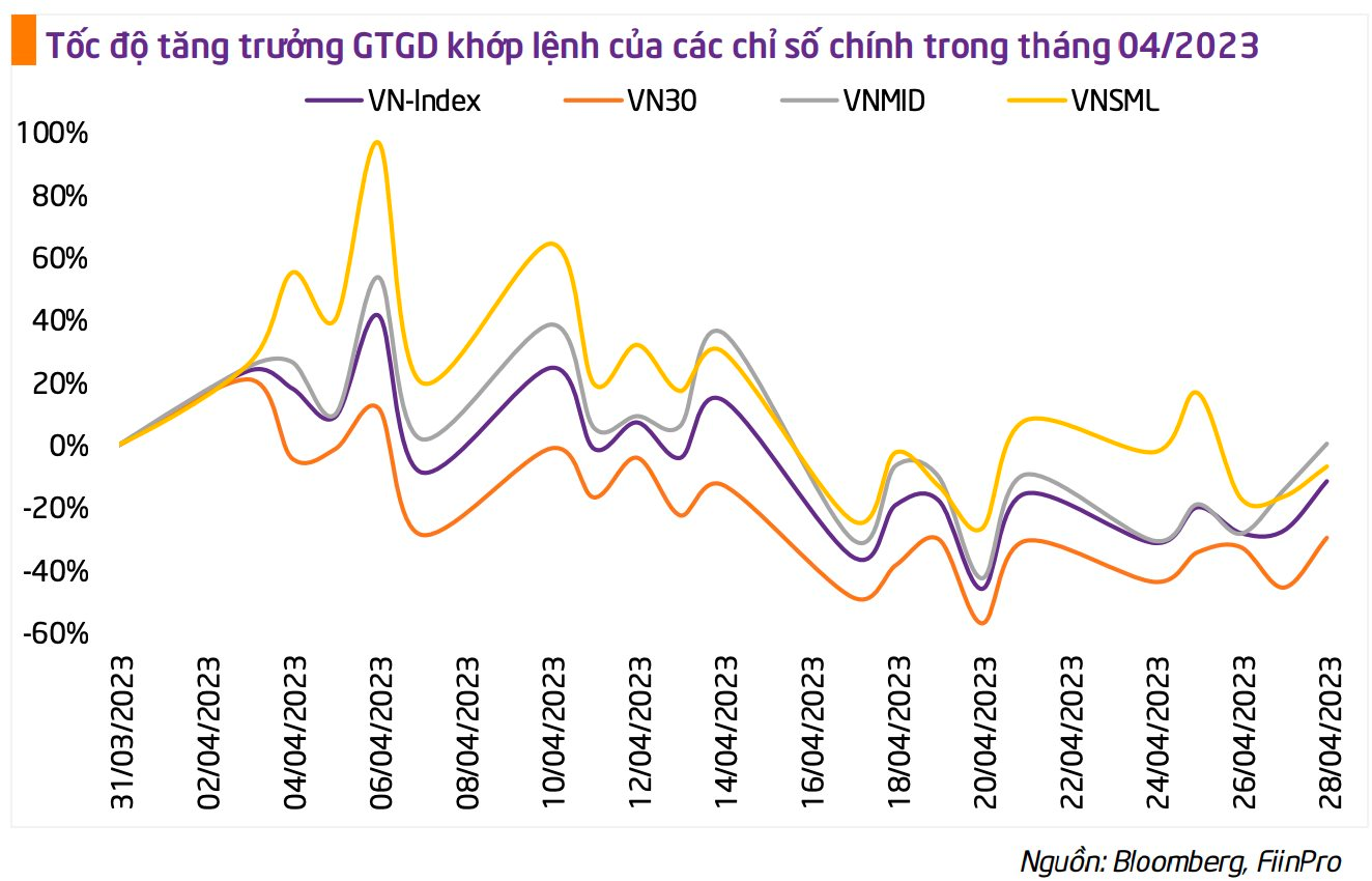 VN-Index có khả năng lên ngưỡng 1.100 điểm trong tháng 5, cổ phiếu vừa và nhỏ là tâm điểm hút tiền