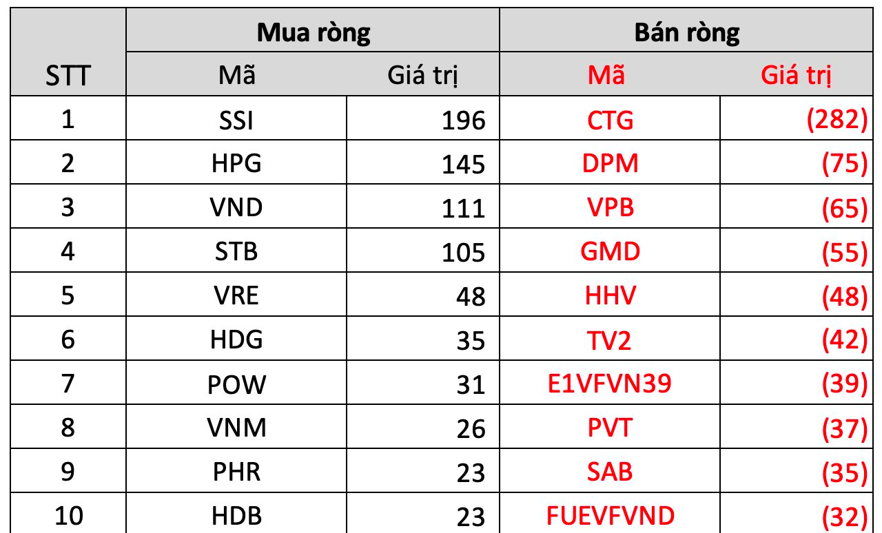 Khối ngoại giao dịch giằng co trong tuần 8-12/5, mua "chứng, thép" nhưng bán mạnh một cổ phiếu ngân hàng - Ảnh 3. Khối ngoại giao dịch giằng co trong tuần 8-12/5, mua "chứng, thép" nhưng bán mạnh một cổ phiếu ngân hàng - Ảnh 3.