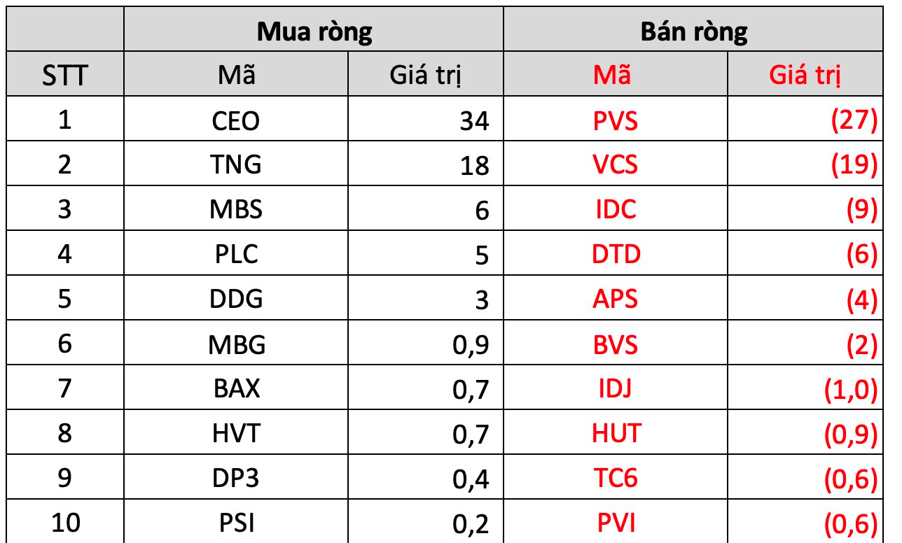 Khối ngoại giao dịch giằng co trong tuần 8-12/5, mua "chứng, thép" nhưng bán mạnh một cổ phiếu ngân hàng - Ảnh 4. Khối ngoại giao dịch giằng co trong tuần 8-12/5, mua "chứng, thép" nhưng bán mạnh một cổ phiếu ngân hàng - Ảnh 4.