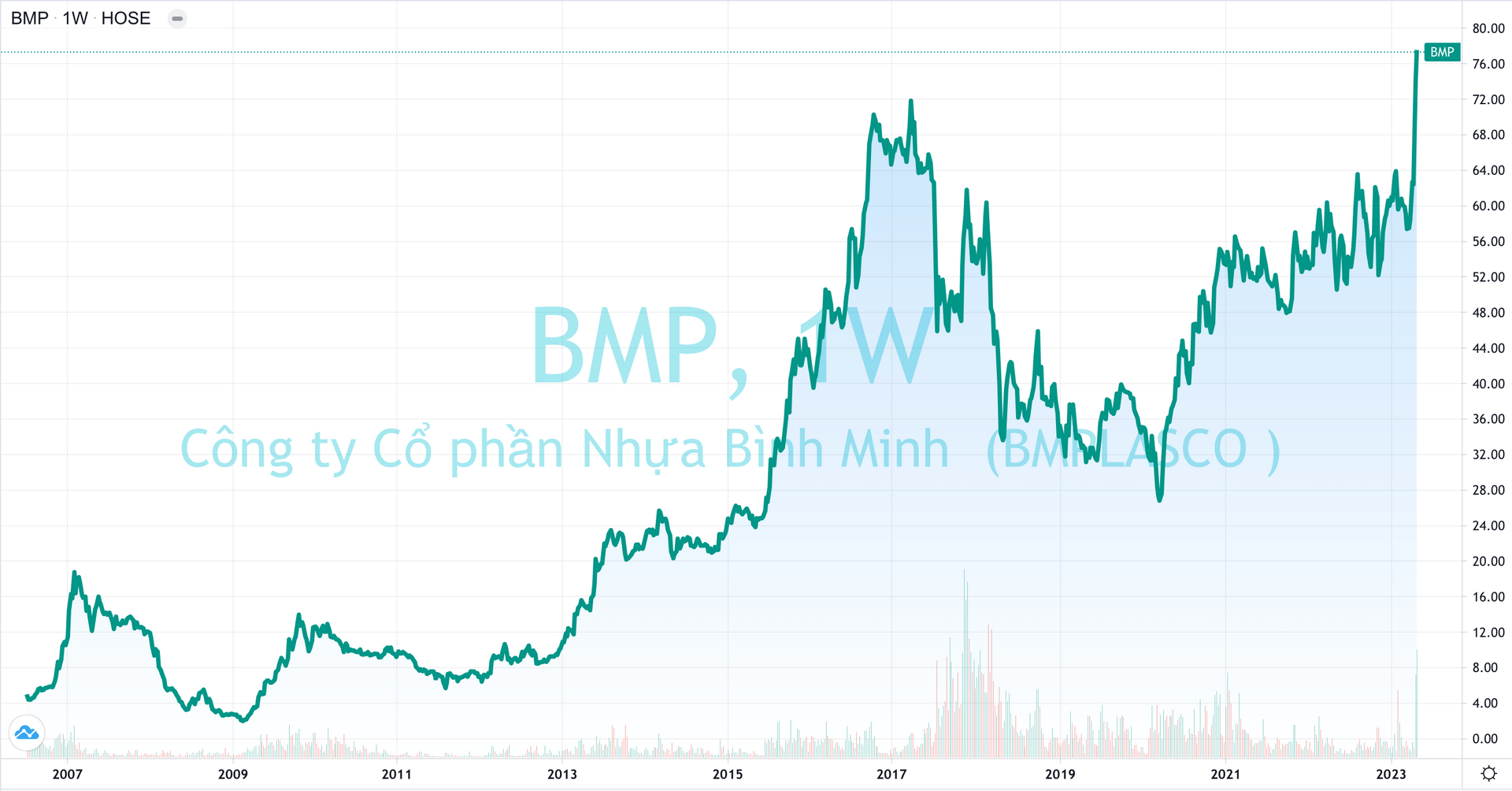 “Đại gia” Thái Lan lãi lớn với thương vụ thâu tóm Nhựa Bình Minh (BMP) - Ảnh 1. “Đại gia” Thái Lan lãi lớn với thương vụ thâu tóm Nhựa Bình Minh (BMP) - Ảnh 1.