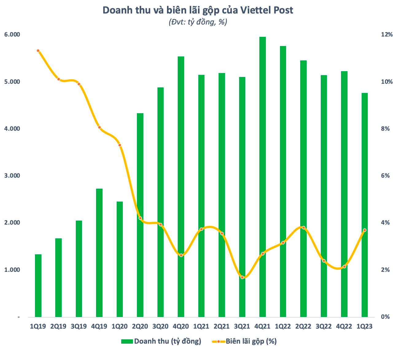 Doanh thu Viettel Post (VTP) xuống mức thấp nhất 11 quý, 100 đồng làm ra chỉ lãi vỏn vẹn 1,5 đồng - Ảnh 1. Doanh thu Viettel Post (VTP) xuống mức thấp nhất 11 quý, 100 đồng làm ra chỉ lãi vỏn vẹn 1,5 đồng - Ảnh 1.