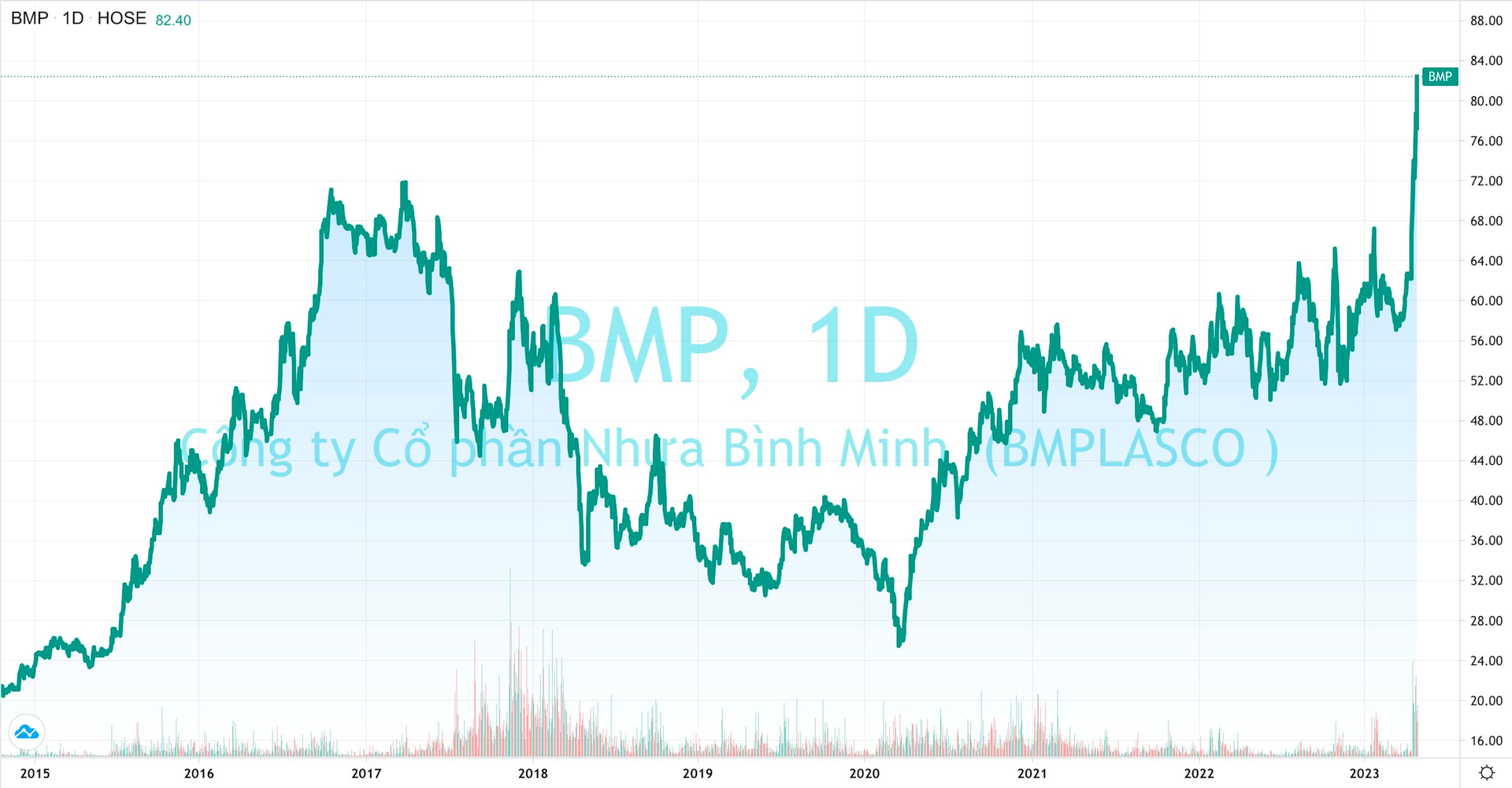 Nhựa Bình Minh sắp chia cổ tức 53%, SCIC đánh tiếng thoái vốn, cổ phiếu BMP tăng “bốc đầu” - Ảnh 1. Nhựa Bình Minh sắp chia cổ tức 53%, SCIC đánh tiếng thoái vốn, cổ phiếu BMP tăng “bốc đầu” - Ảnh 1.
