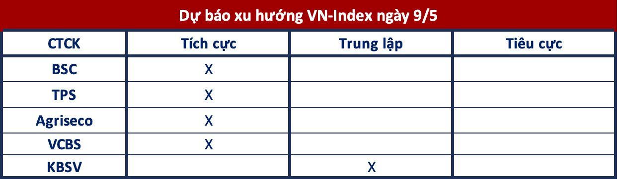Góc nhìn CTCK: Tiếp tục quán tính tăng điểm, cân nhắc giải ngân một phần