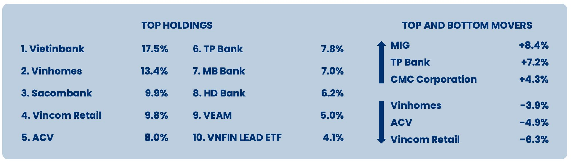 PYN Elite Fund có tháng 4 "buồn" với hiệu suất âm, lạc quan với triển vọng Vincom Retail (VRE) - Ảnh 2.