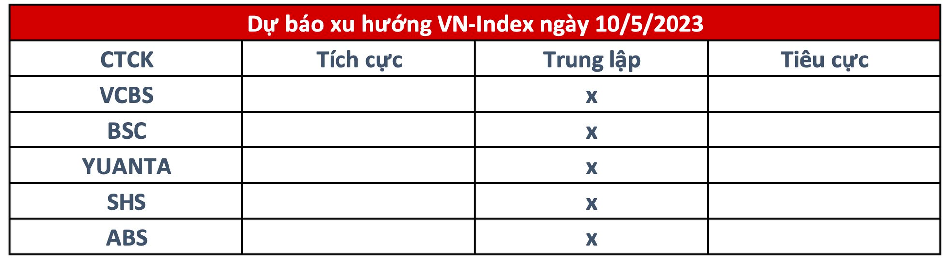 Góc nhìn CTCK: Thị trường cần thêm một vài phiên tích luỹ, nhà đầu tư có thể canh mua