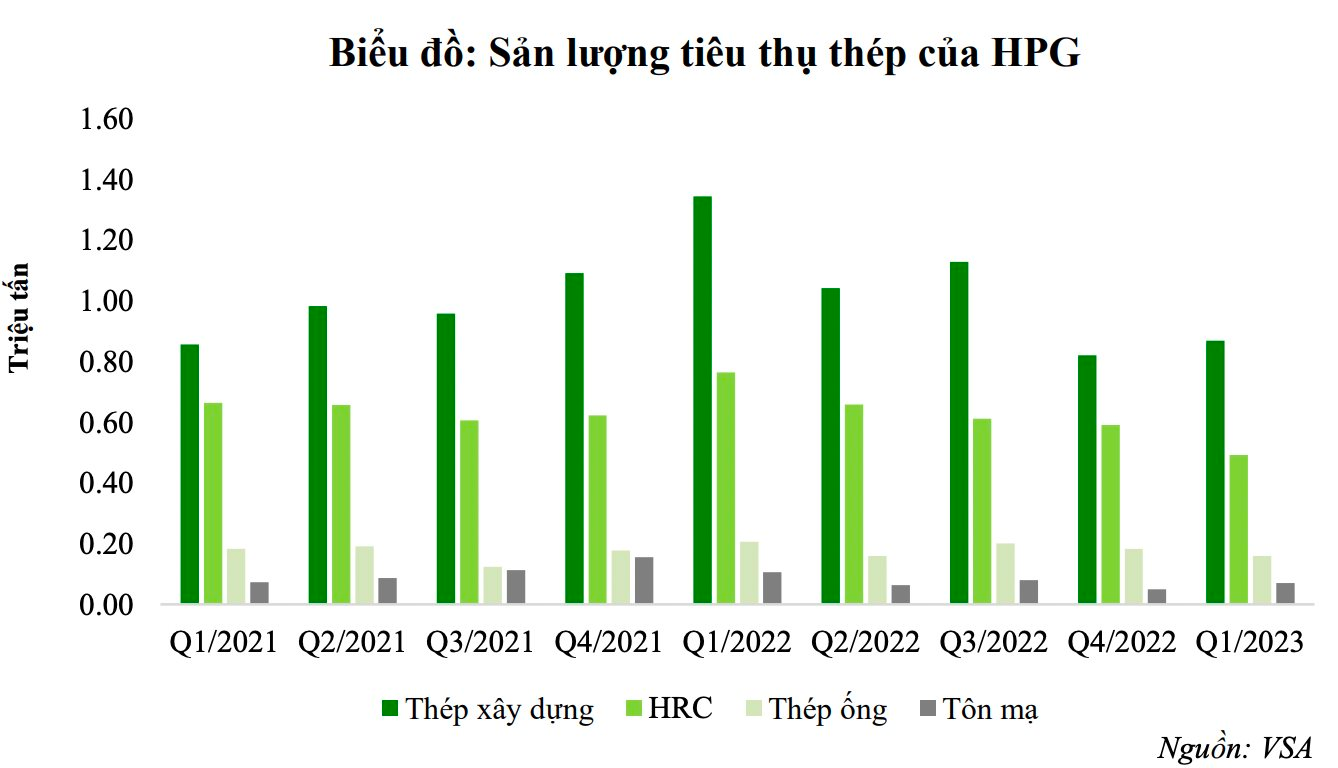 VCBS dự báo Hoà Phát khó hoàn thành kế hoạch kinh doanh năm 2023 - Ảnh 2. VCBS dự báo Hoà Phát khó hoàn thành kế hoạch kinh doanh năm 2023 - Ảnh 2.