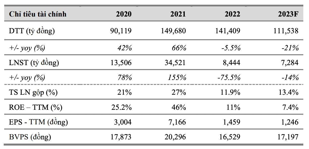 VCBS dự báo Hoà Phát khó hoàn thành kế hoạch kinh doanh năm 2023 - Ảnh 4. VCBS dự báo Hoà Phát khó hoàn thành kế hoạch kinh doanh năm 2023 - Ảnh 4.