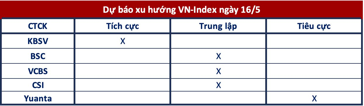 Góc nhìn CTCK: Giao dịch giằng co, chú ý quan sát vùng 1.070 điểm