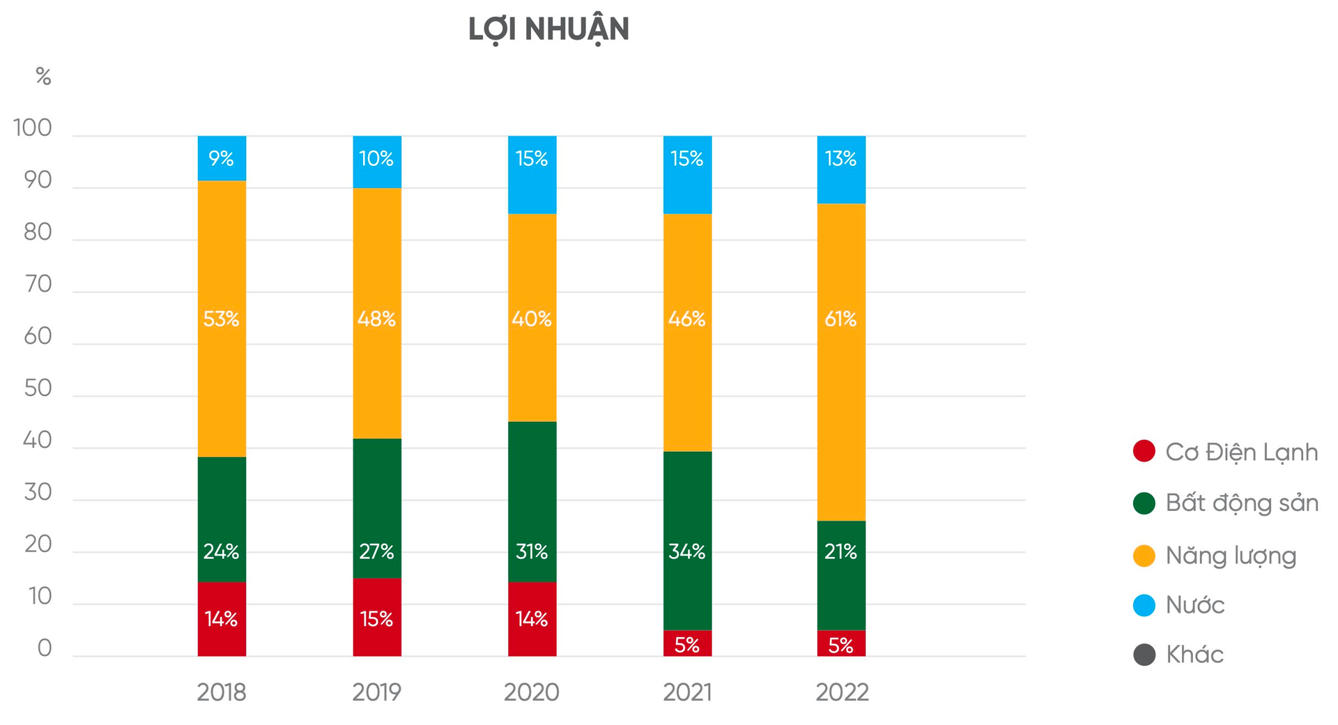 Nắng nóng cao điểm, một doanh nghiệp trên sàn chứng khoán thu cả triệu USD mỗi ngày nhờ bán điều hòa, điện, nước - Ảnh 3.