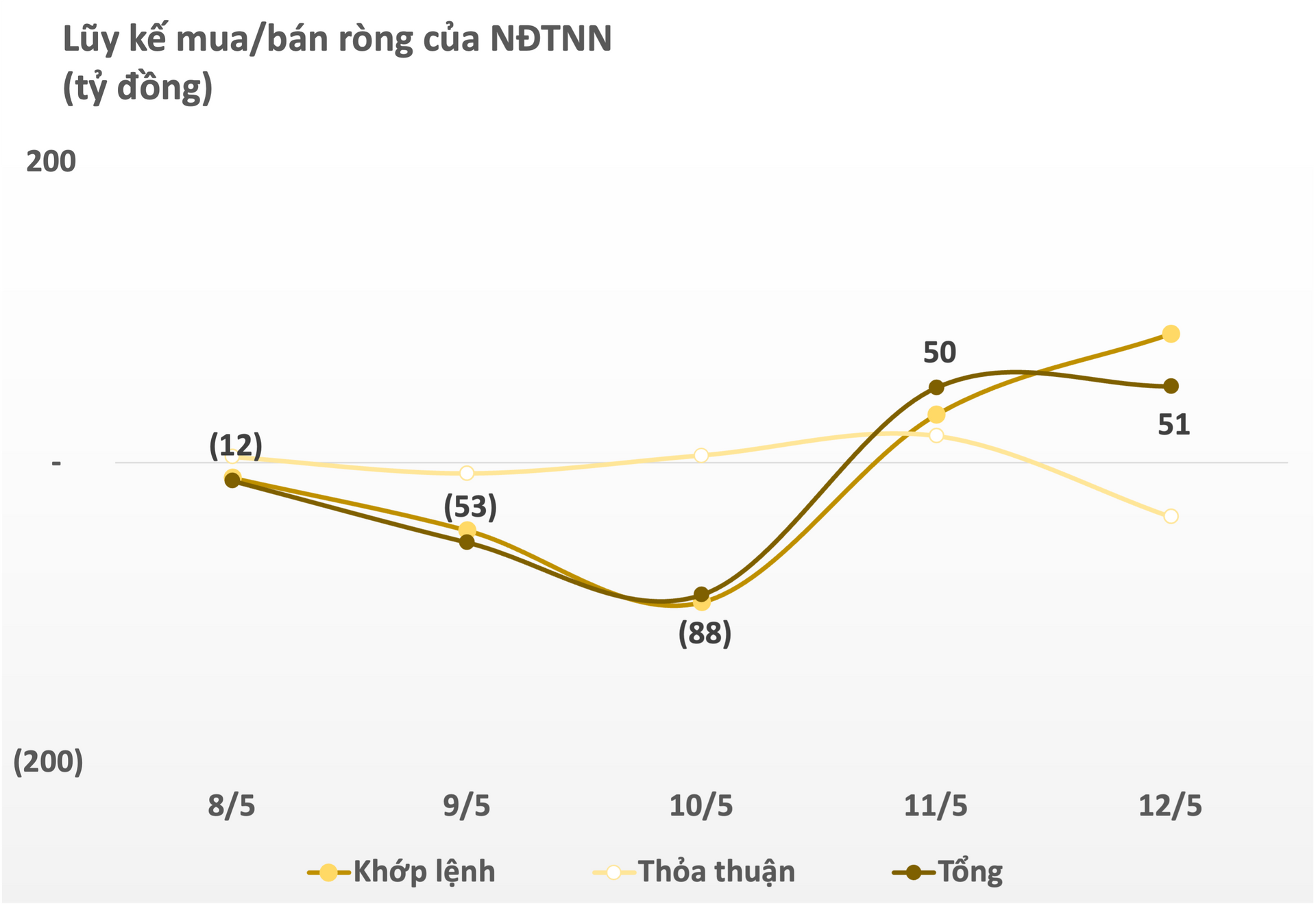 Khối ngoại giao dịch giằng co trong tuần 8-12/5, mua “chứng, thép” nhưng bán mạnh một cổ phiếu ngân hàng