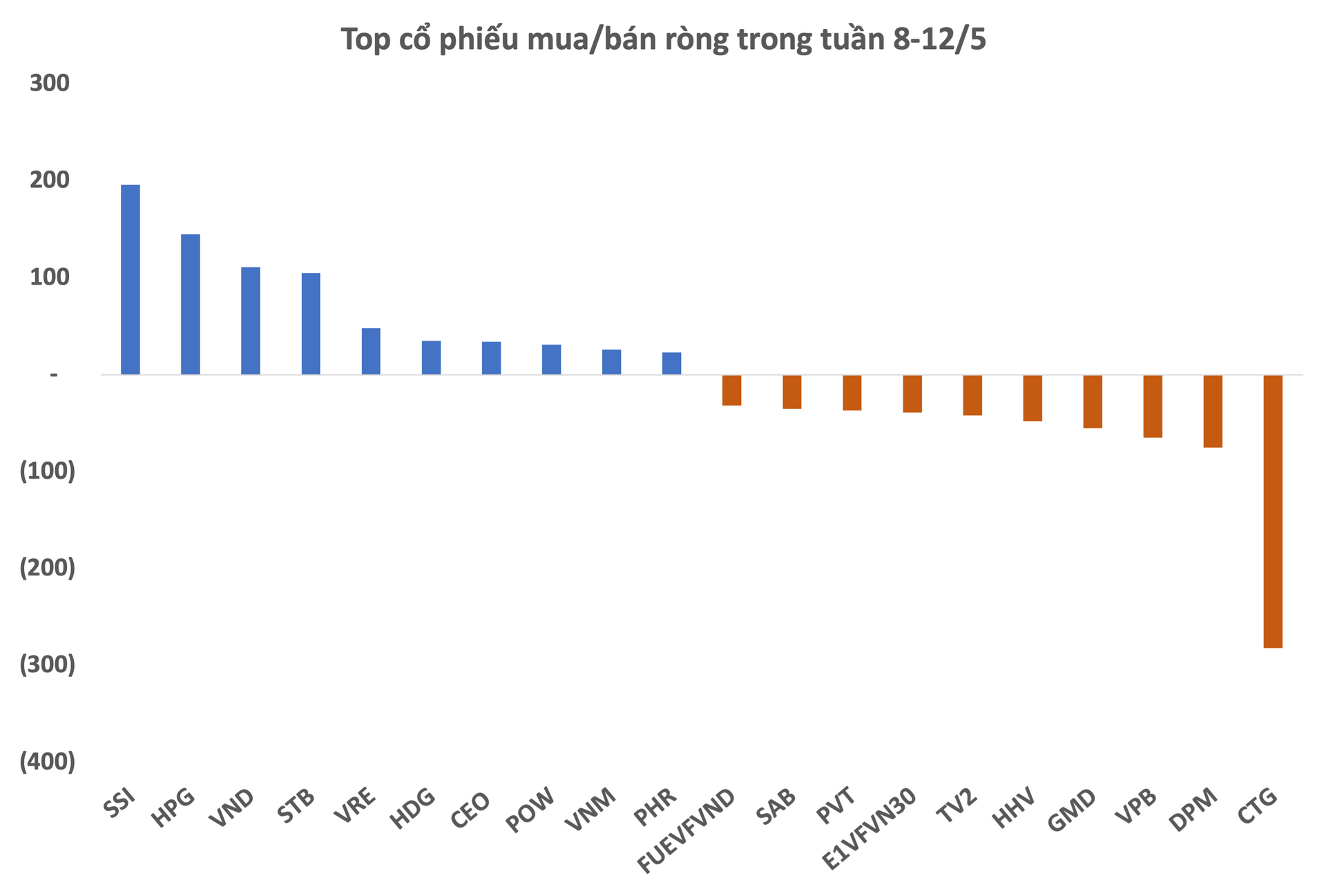 Khối ngoại giao dịch giằng co trong tuần 8-12/5, mua "chứng, thép" nhưng bán mạnh một cổ phiếu ngân hàng - Ảnh 2. Khối ngoại giao dịch giằng co trong tuần 8-12/5, mua "chứng, thép" nhưng bán mạnh một cổ phiếu ngân hàng - Ảnh 2.