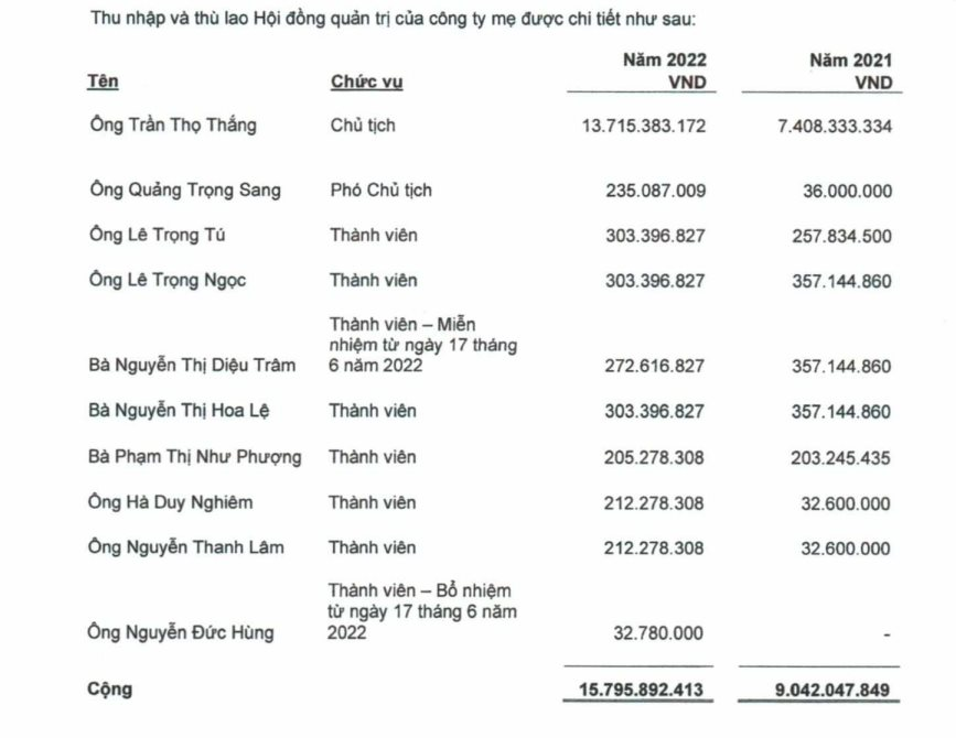 Lãnh đạo một công ty bất động sản không mấy tiếng tăm thu nhập hơn 1,1 tỷ đồng/tháng