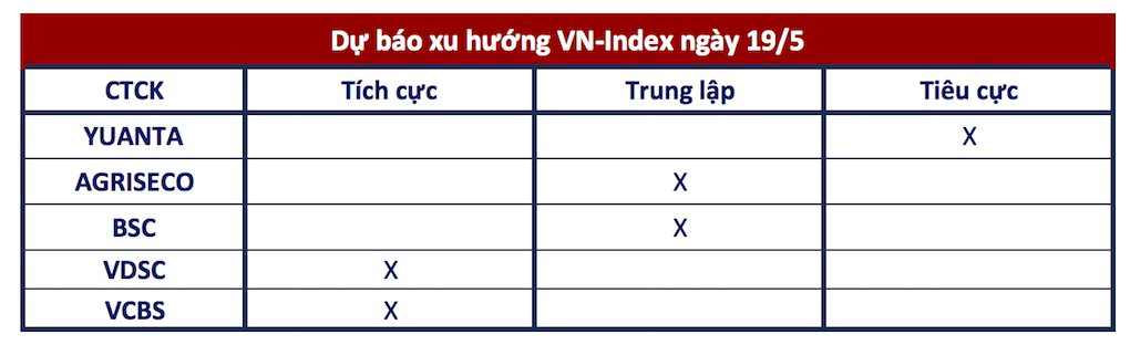 Góc nhìn CTCK: Hướng về đỉnh cũ 1.080 điểm, có thể giải ngân tại những cổ phiếu hút tiền