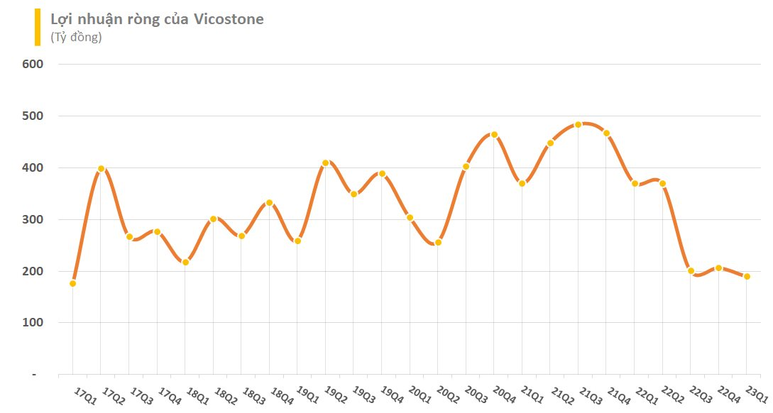 Vicostone (VCS) báo lãi quý 1 thấp nhất trong vòng 6 năm - Ảnh 1. Vicostone (VCS) báo lãi quý 1 thấp nhất trong vòng 6 năm - Ảnh 1.
