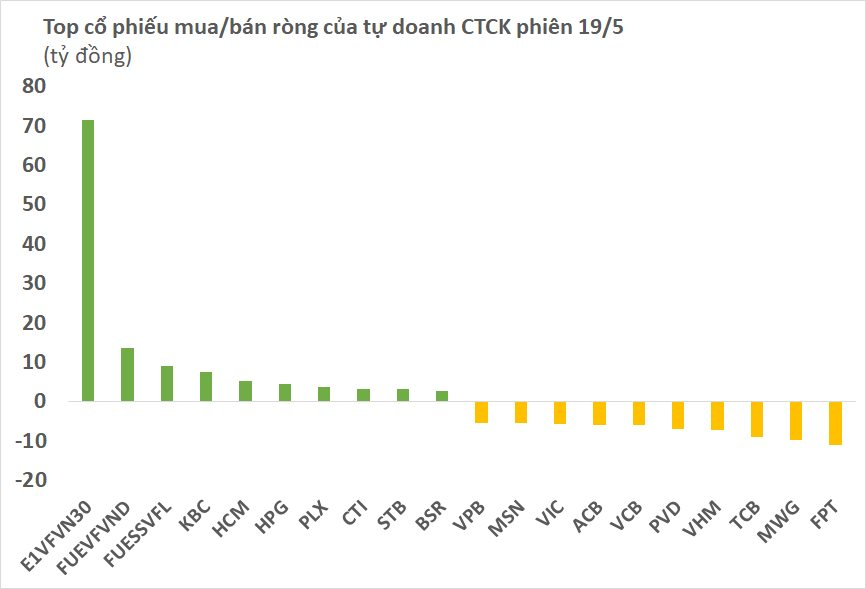 Tự doanh CTCK đẩy mạnh “gom” hàng loạt chứng chỉ quỹ trong phiên cuối tuần