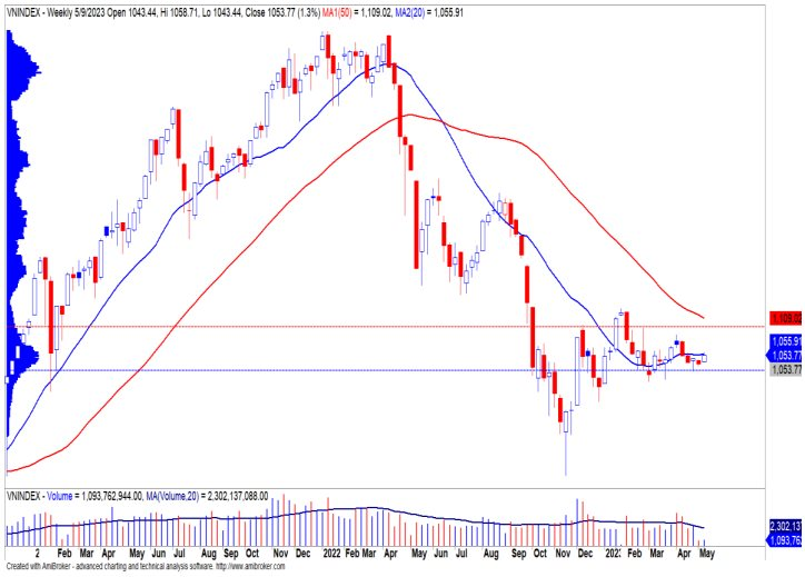 Yuanta: Uptrend đầu tháng, VN-Index có thể "quay xe" giảm trở lại trong nửa sau của tháng 5 - Ảnh 3.