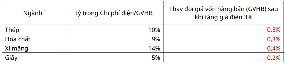 Mirae Asset: Giá điện tăng 3% có thể khiến ngành thép mất tới 15% lợi nhuận