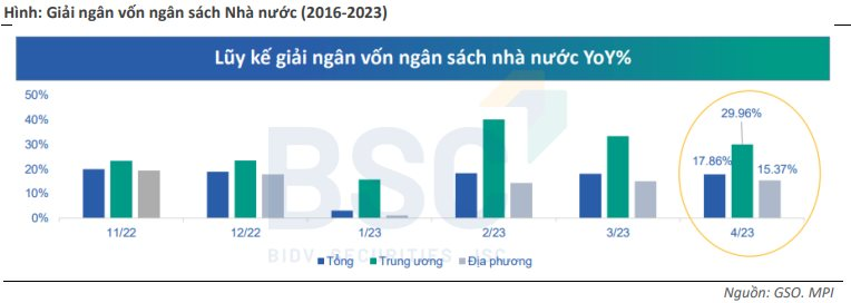 Nhiều tín hiệu cho thấy thị trường chứng khoán sẽ có “sóng” trong nửa cuối năm 2023