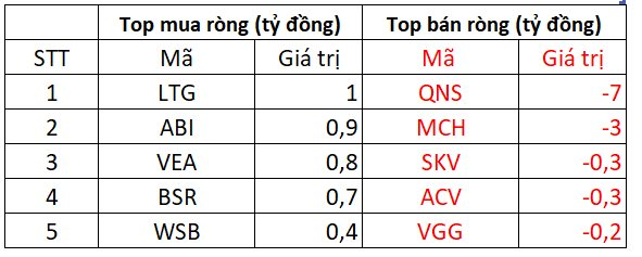 Phiên 12/5: Khối ngoại bán ròng mạnh tại một cổ phiếu ngân hàng trong ngày VN-Index khởi sắc - Ảnh 3. Phiên 12/5: Khối ngoại bán ròng mạnh tại một cổ phiếu ngân hàng trong ngày VN-Index khởi sắc - Ảnh 3.