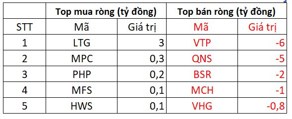 Phiên 16/5: Khối ngoại tiếp đà bán ròng nhẹ, tập trung "gom" HPG - Ảnh 4.