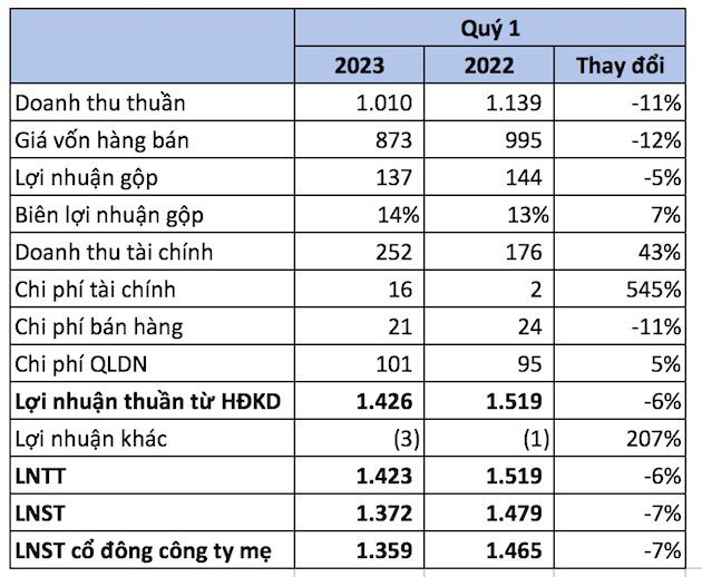 Thu hơn nghìn tỷ tiền lãi từ Honda, Toyota, Ford, "đại gia" trên sàn chứng khoán đem một nửa tài sản đi gửi ngân hàng - Ảnh 1.