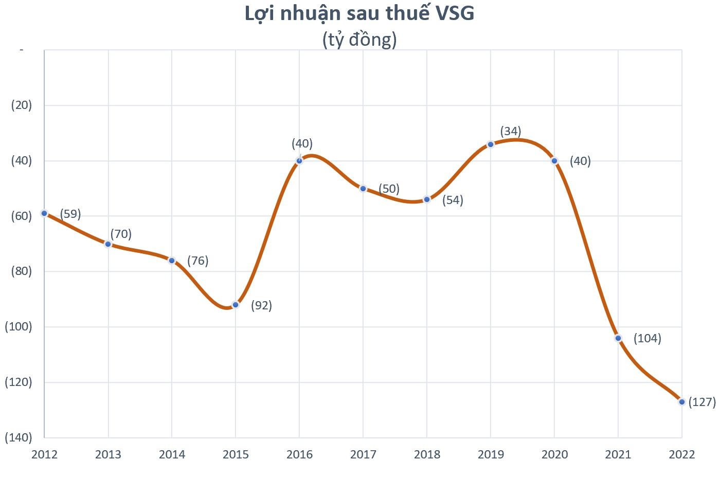 Loạt doanh nghiệp lên kế hoạch lỗ hàng trăm, thậm chí hàng nghìn tỷ đồng năm 2023, quá khứ từng lỗ "vượt kế hoạch" - Ảnh 4.