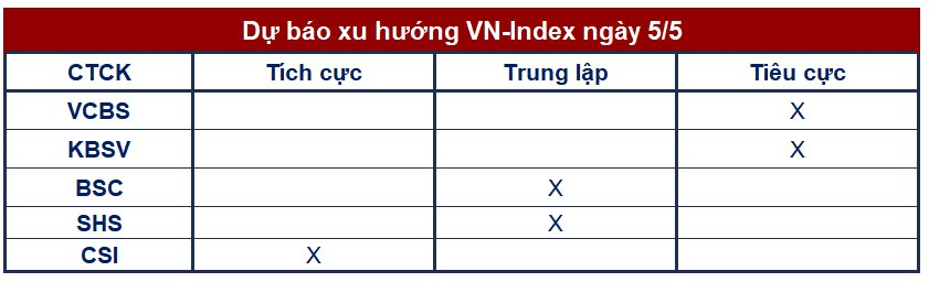 Góc nhìn CTCK: Cơ hội ‘lướt sóng’ không nhiều, xác suất kiểm định lại vùng đáy cũ cần được tính đến