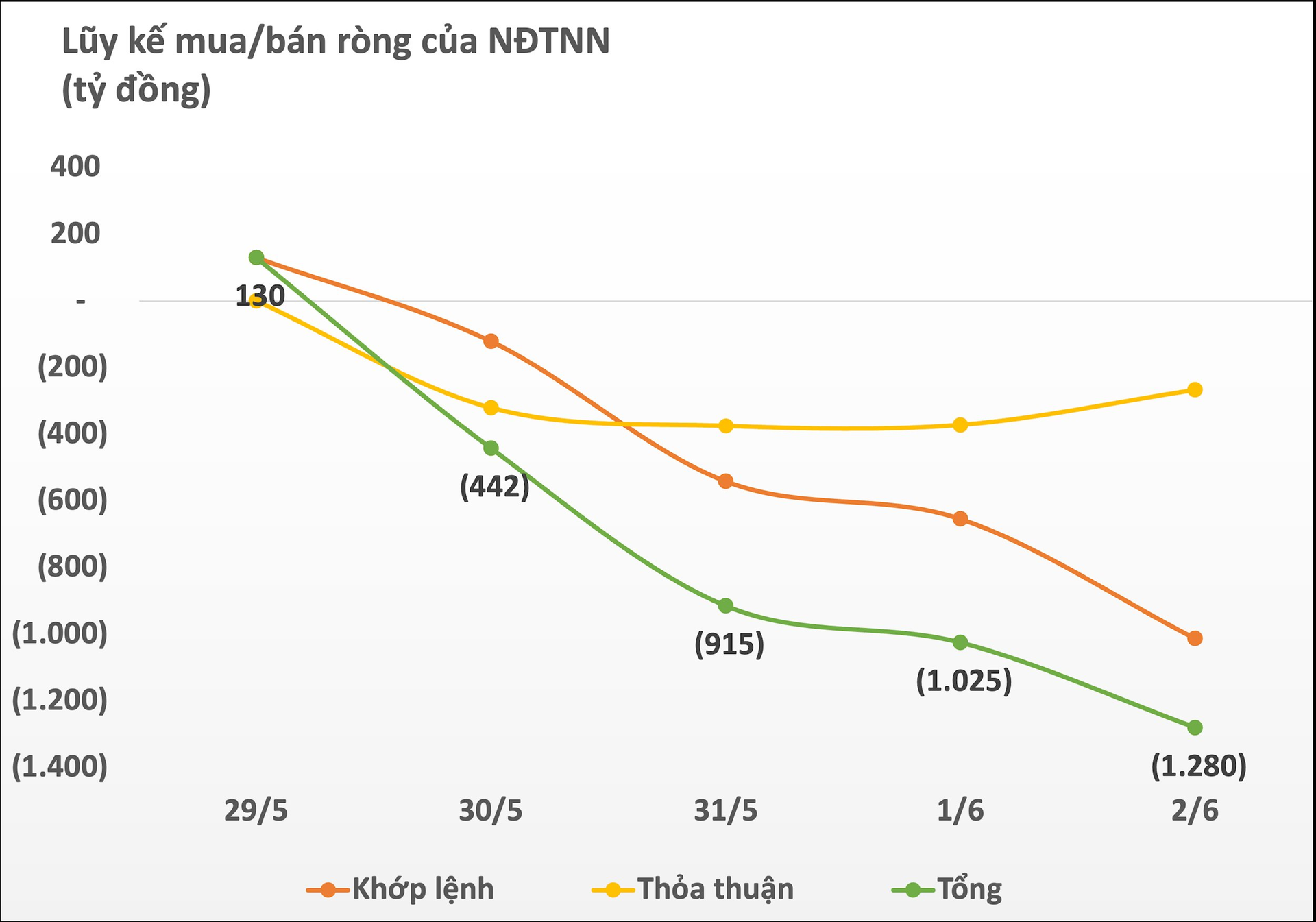 Khối ngoại có tuần thứ 2 liên tiếp bán ròng nghìn tỷ trên thị trường chứng khoán Việt Nam