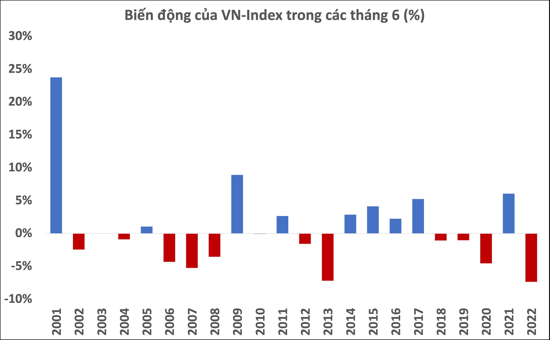 Soi diễn biến thị trường chứng khoán tháng 6: Trong 4/5 năm gần nhất VN-Index đều mất điểm, năm nay liệu có ngược dòng? - Ảnh 2. Soi diễn biến thị trường chứng khoán tháng 6: Trong 4/5 năm gần nhất VN-Index đều mất điểm, năm nay liệu có ngược dòng? - Ảnh 2.