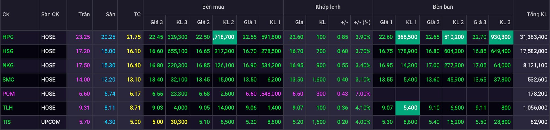 Cổ phiếu thép bùng nổ sau thông tin nhu cầu tiêu thụ hồi phục, Hòa Phát khớp lệnh chóng mặt - Ảnh 1.