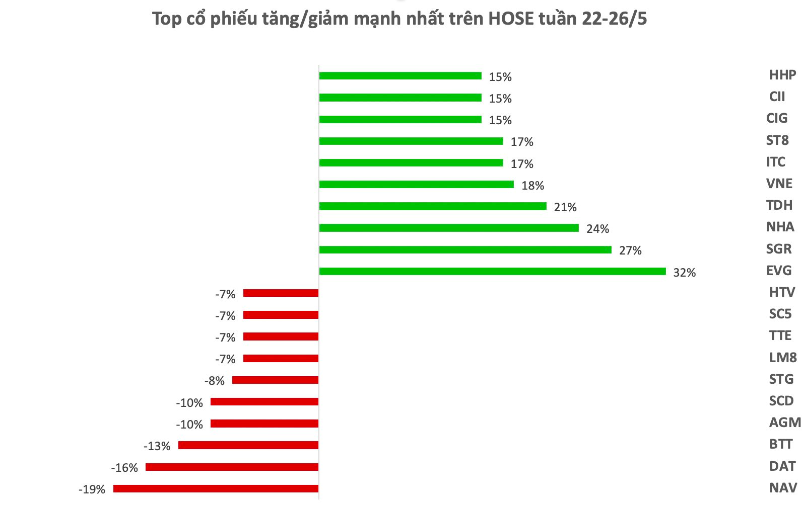Top 10 cổ phiếu tăng/giảm mạnh nhất tuần: Hàng loạt cổ phiếu bất động sản tăng mạnh