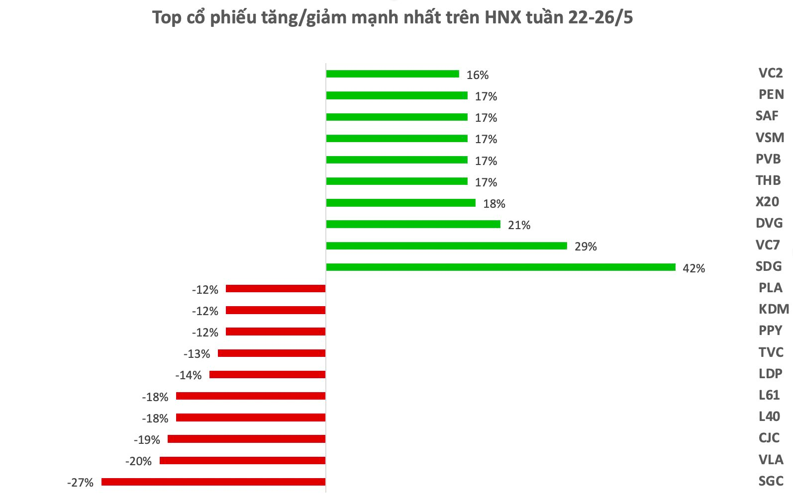 Top 10 cổ phiếu tăng/giảm mạnh nhất tuần: Hàng loạt cổ phiếu bất động sản tăng mạnh - Ảnh 2. Top 10 cổ phiếu tăng/giảm mạnh nhất tuần: Hàng loạt cổ phiếu bất động sản tăng mạnh - Ảnh 2.