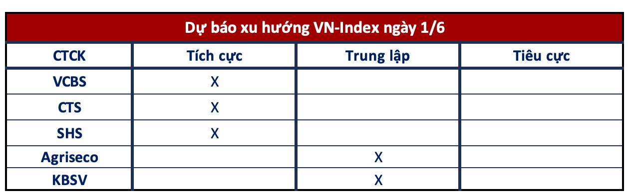 Góc nhìn CTCK: Tận dụng phiên rung lắc mạnh để gia tăng tỷ trọng, VN-Index hướng lên 1.100 điểm