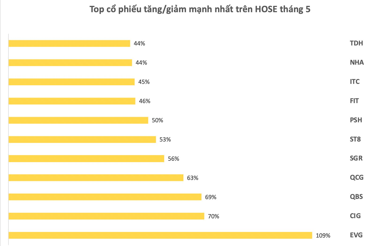 Hàng loạt cổ phiếu bất động sản “trà đá” tăng bốc, một mã bứt phá 426% sau một tháng