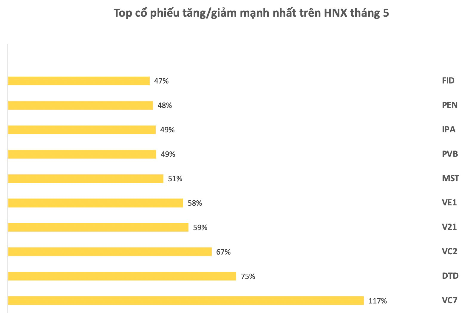 Hàng loạt cổ phiếu bất động sản "trà đá" tăng bốc, một mã bứt phá 426% sau một tháng - Ảnh 2.