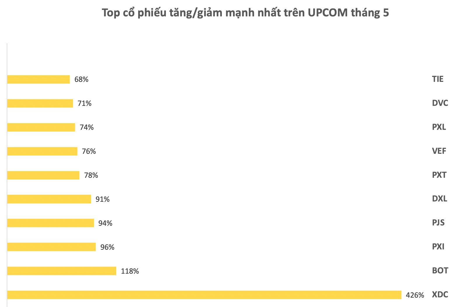 Hàng loạt cổ phiếu bất động sản "trà đá" tăng bốc, một mã bứt phá 426% sau một tháng - Ảnh 3.