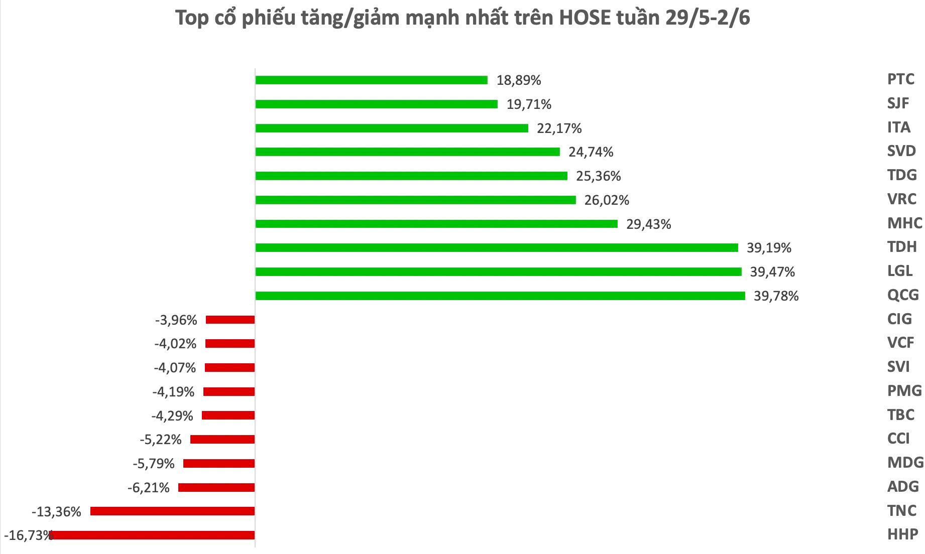Top 10 cổ phiếu tăng/giảm mạnh nhất tuần: Penny vẫn chiếm sóng, một mã tăng 100% sau 5 phiên giao dịch