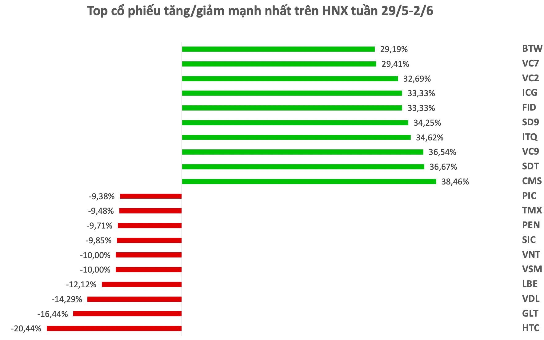 Top 10 cổ phiếu tăng/giảm mạnh nhất tuần: Penny vẫn chiếm sóng, một mã tăng 100% sau 5 phiên giao dịch - Ảnh 2. Top 10 cổ phiếu tăng/giảm mạnh nhất tuần: Penny vẫn chiếm sóng, một mã tăng 100% sau 5 phiên giao dịch - Ảnh 2.