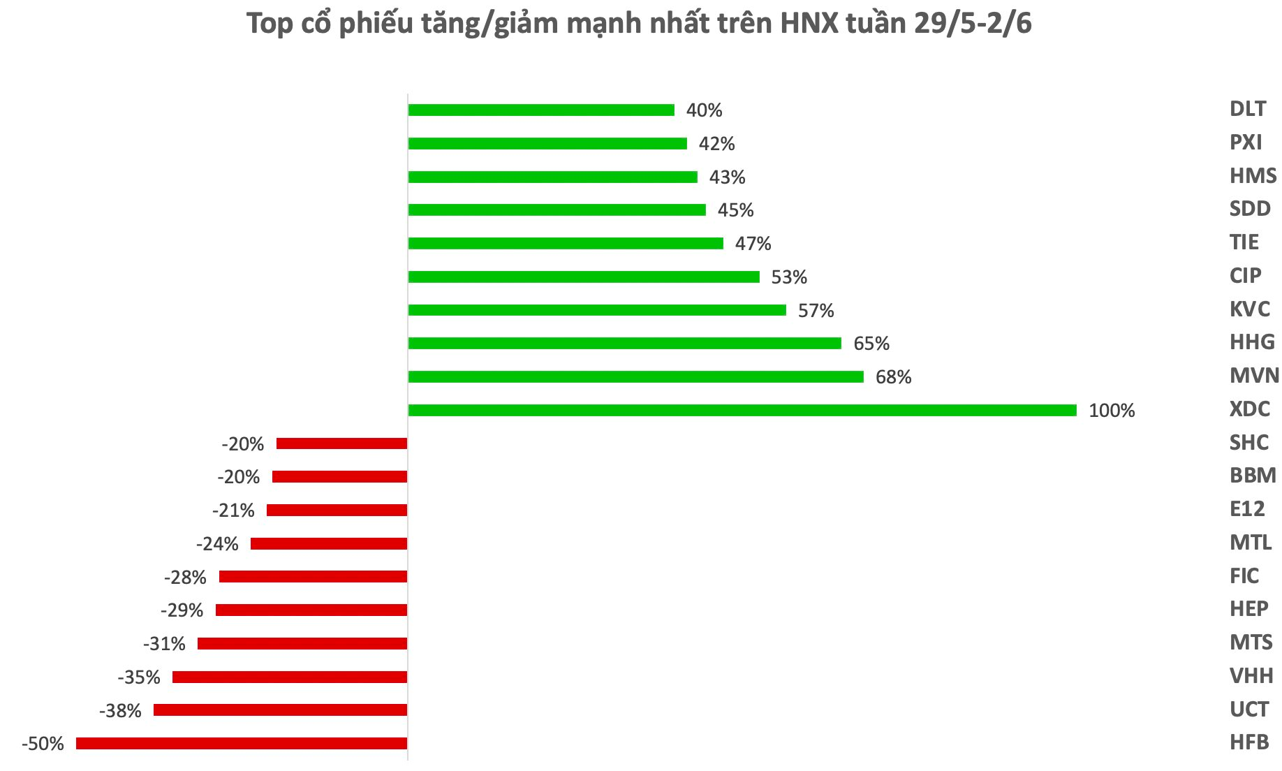 Top 10 cổ phiếu tăng/giảm mạnh nhất tuần: Penny vẫn chiếm sóng, một mã tăng 100% sau 5 phiên giao dịch - Ảnh 3. Top 10 cổ phiếu tăng/giảm mạnh nhất tuần: Penny vẫn chiếm sóng, một mã tăng 100% sau 5 phiên giao dịch - Ảnh 3.