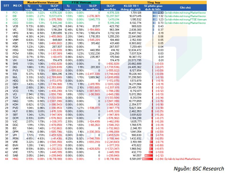 Hai quỹ VNM ETF và FTSE ETF sẽ mua bán cổ phiếu ra sao trong kỳ cơ cấu quý 2/2023?