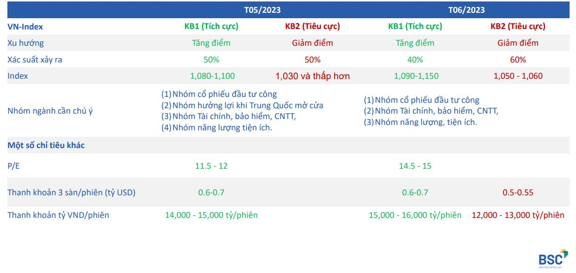 Kịch bản nào cho VN-Index trong tháng 6, đà tăng liệu có bền vững? - Ảnh 2. Kịch bản nào cho VN-Index trong tháng 6, đà tăng liệu có bền vững? - Ảnh 2.