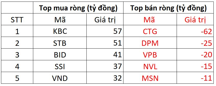 Khối ngoại “quay xe” mua ròng trăm tỷ sau 5 phiên bán mạnh liên tiếp